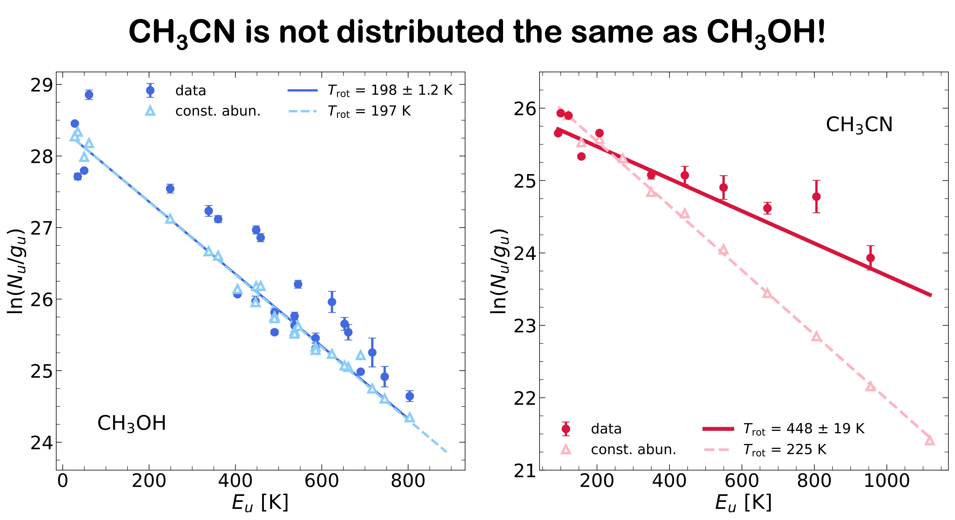 Model fits for CH3OH (left) and CH3CN (right) to NOEMA data, with a constant abundance model adequately describing CH3OH data, but not CH3CN. CH3CN must be distributed differently throughout the disk.